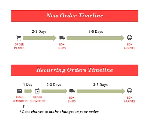 ButcherBox order delivery timeline